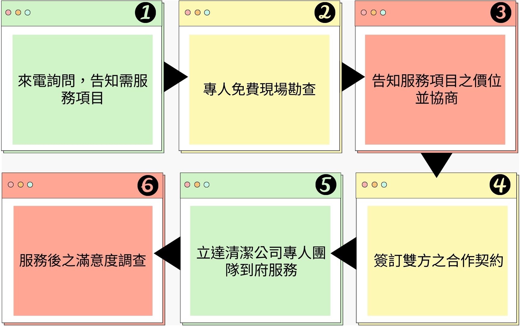 立達清潔服務流程